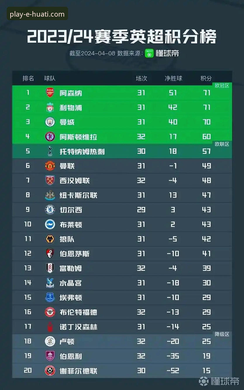 华体会体育怎么注册常见问题 英超五月之王vs五月之困:阿森纳领跑积分榜,曼城仅列第五,华体会体育平台深度解析